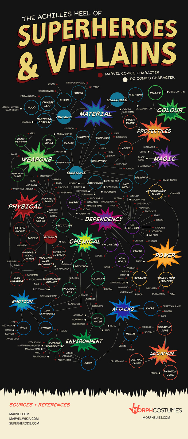 Illustration for article titled Weaknesses Of Superheroes and Villains, Illustrated